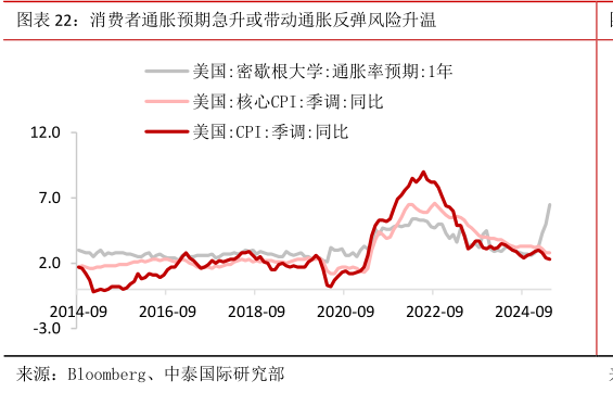咨询下各位消费者通胀预期急升或带动通胀反弹风险升温?