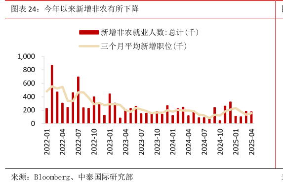 想问下各位网友今年以来新增非农有所下降?