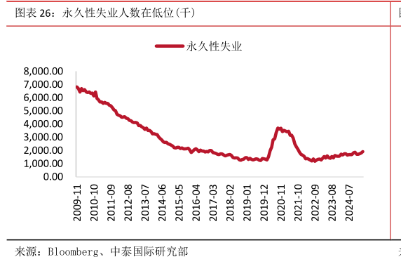 如何才能永久性失业人数在低位千?