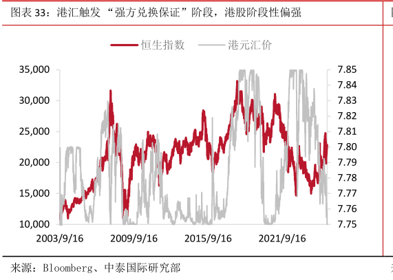 如何解释港汇触发 “强方兑换保证”阶段,港股阶段性偏强?