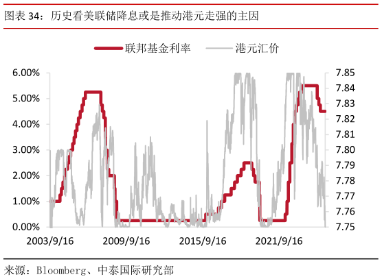 如何了解历史看美联储降息或是推动港元走强的主因?