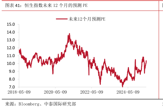 如何才能恒生指数未来 12 个月的预测 PE?