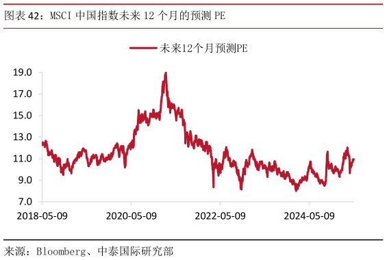 谁能回答MSCI 中国指数未来 12 个月的预测 PE?