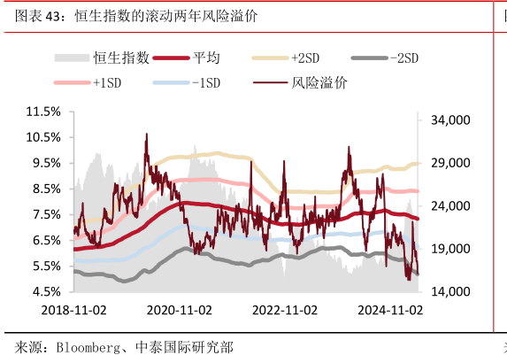谁能回答恒生指数的滚动两年风险溢价?