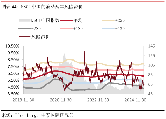 各位网友请教一下MSCI 中国的滚动两年风险溢价?