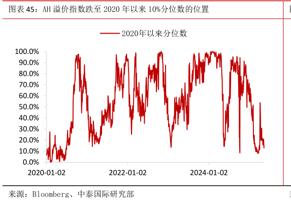 想问下各位网友AH 溢价指数跌至 2020 年以来 10%分位数的位置?