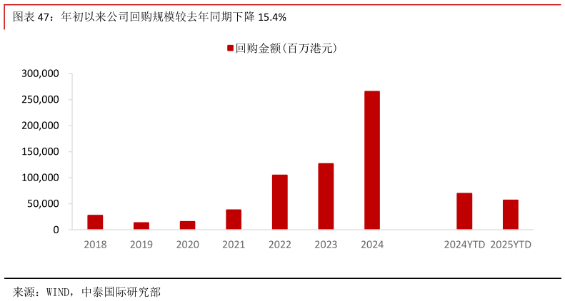 一起讨论下年初以来公司回购规模较去年同期下降 15.4%?