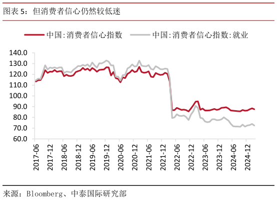 谁能回答但消费者信心仍然较低迷?