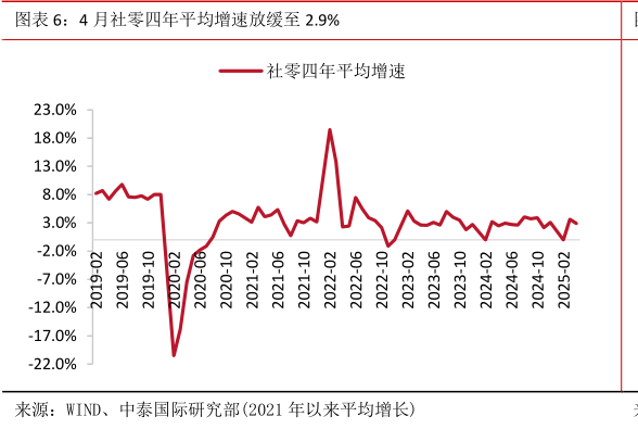 请问一下4 月社零四年平均增速放缓至 2.9%?