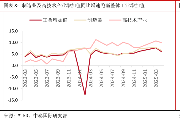 如何看待制造业及高技术产业增加值同比增速跑赢整体工业增加值?