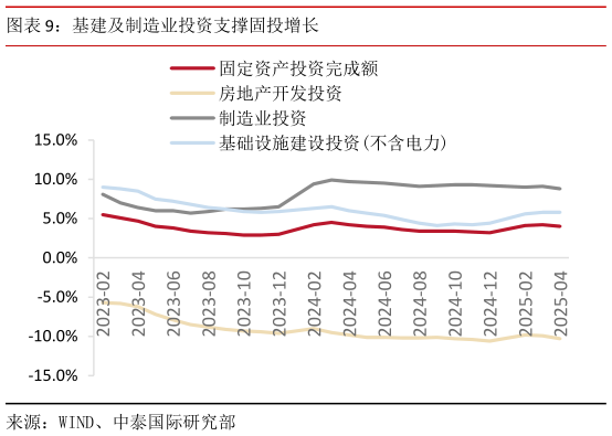想关注一下基建及制造业投资支撑固投增长?
