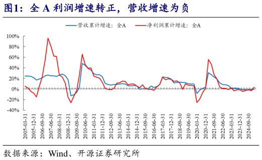 怎样理解全 A 利润增速转正，营收增速为负