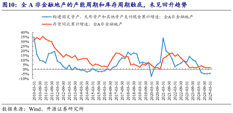 想关注一下全 A 非金融地产的产能周期和库存周期触底，未见回升趋势