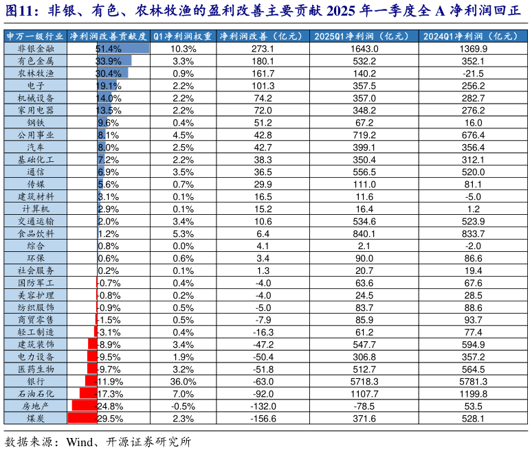 谁知道非银、有色、农林牧渔的盈利改善主要贡献 2025 年一季度全 A 净利润回正