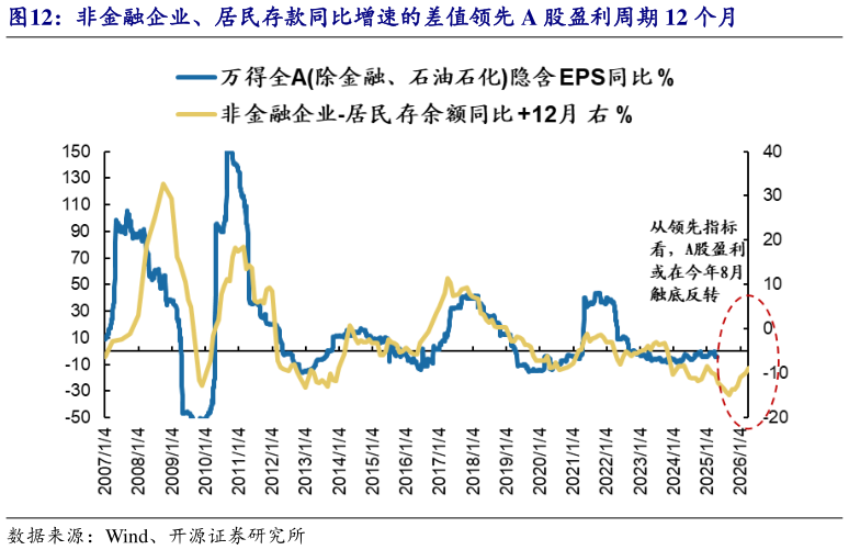 谁知道非金融企业、居民存款同比增速的差值领先 A 股盈利周期 12 个月