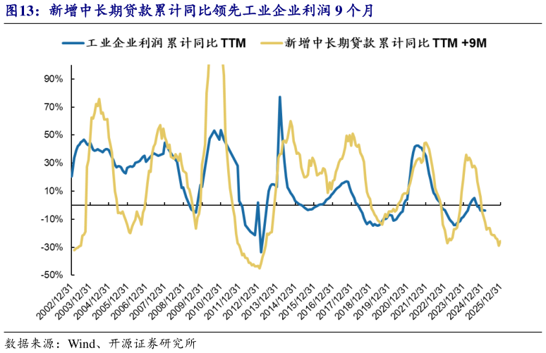 各位网友请教一下新增中长期贷款累计同比领先工业企业利润 9 个月