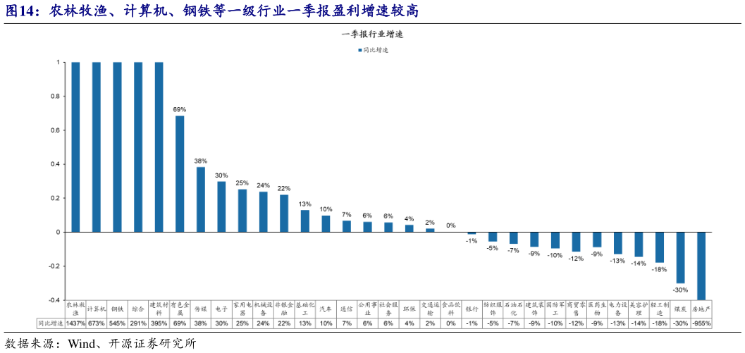 我想了解一下农林牧渔、计算机、钢铁等一级行业一季报盈利增速较高