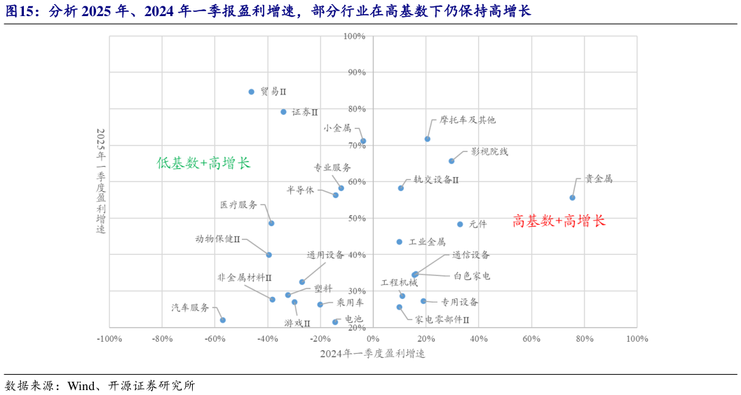 想关注一下分析 2025 年、2024 年一季报盈利增速，部分行业在高基数下仍保持高增长