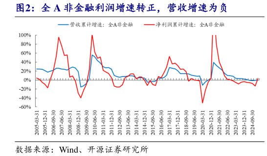 谁能回答全 A 非金融利润增速转正，营收增速为负