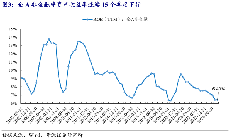 想问下各位网友全 A 非金融净资产收益率连续 15 个季度下行