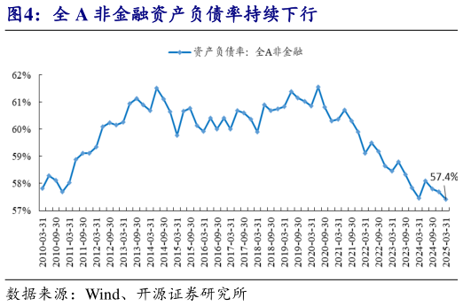 如何了解全 A 非金融资产负债率持续下行