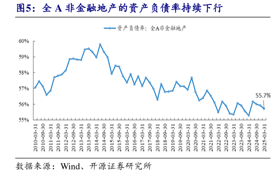 如何了解全 A 非金融地产的资产负债率持续下行