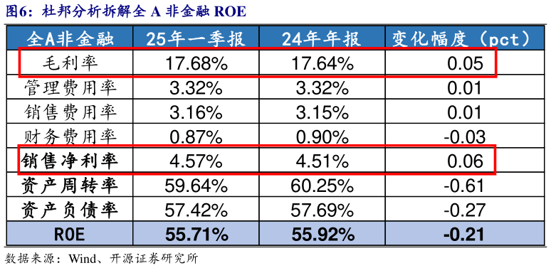 我想了解一下杜邦分析拆解全 A 非金融 ROE