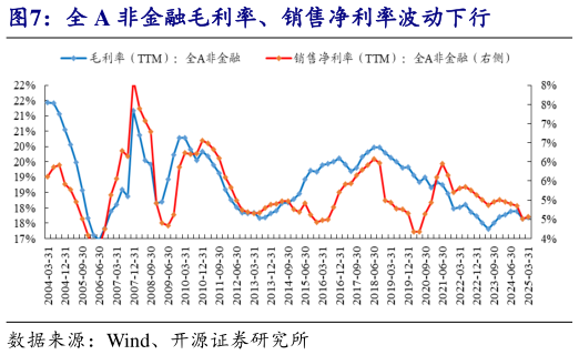 想关注一下全 A 非金融毛利率、销售净利率波动下行