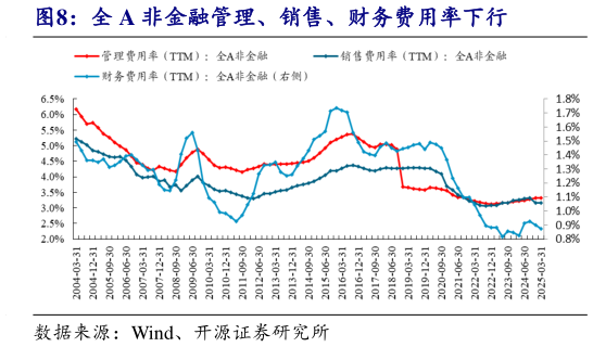 谁知道全 A 非金融管理、销售、财务费用率下行