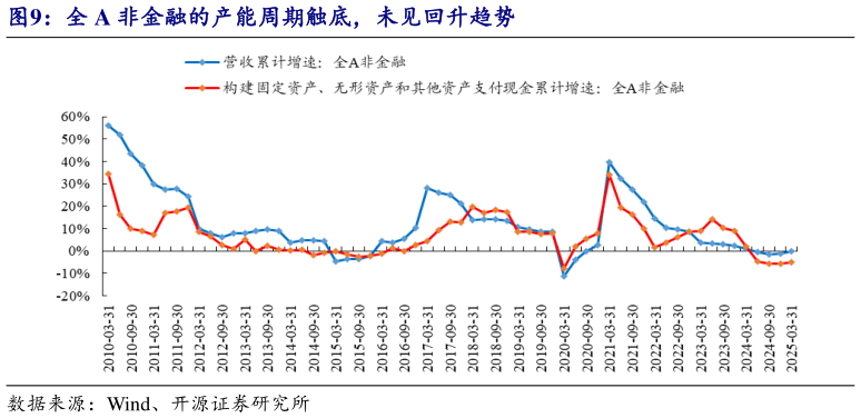 想关注一下全 A 非金融的产能周期触底，未见回升趋势