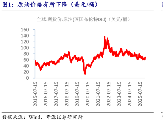 想问下各位网友原油价格有所下降（美元桶）