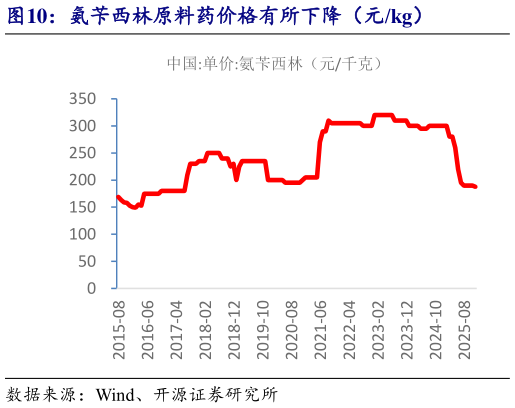 一起讨论下氨苄西林原料药价格有所下降（元kg）
