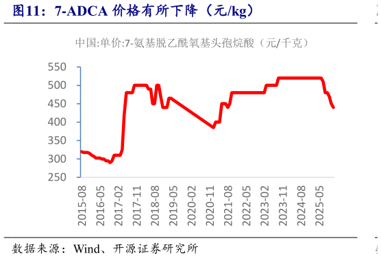 你知道7-ADCA 价格有所下降（元kg）