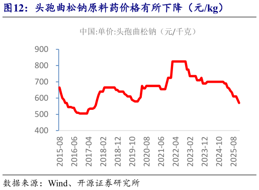 如何解释头孢曲松钠原料药价格有所下降（元kg）