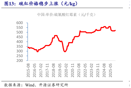 想关注一下硫红价格稳步上涨（元kg）