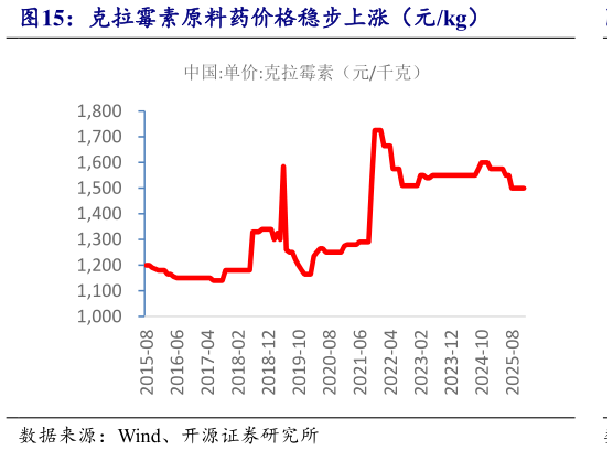 咨询大家克拉霉素原料药价格稳步上涨（元kg）
