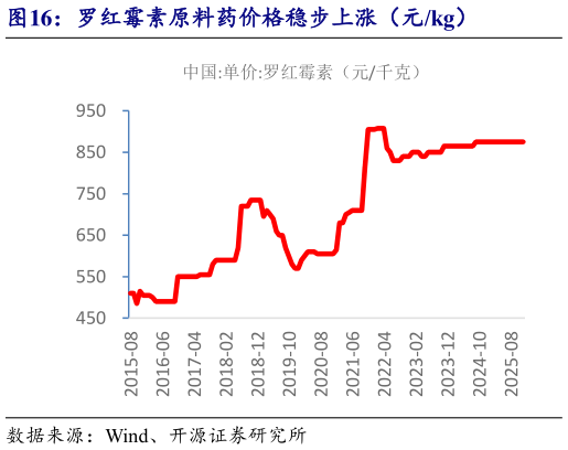 我想了解一下罗红霉素原料药价格稳步上涨（元kg）