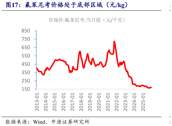 一起讨论下氟苯尼考价格处于底部区域（元kg）