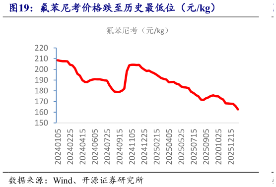 各位网友请教一下氟苯尼考价格跌至历史最低位（元kg）