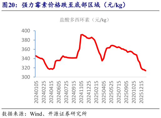谁知道强力霉素价格跌至底部区域（元kg）
