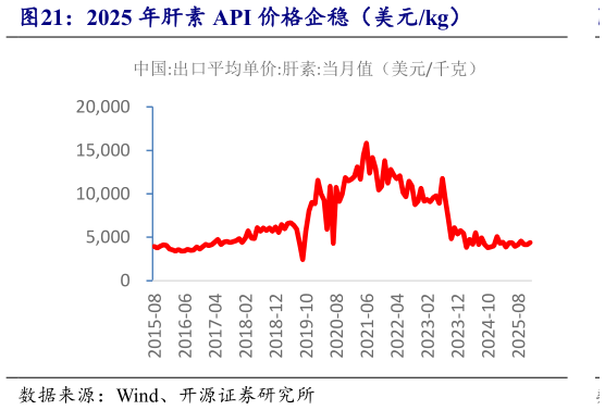想关注一下2025 年肝素 API 价格企稳（美元kg）