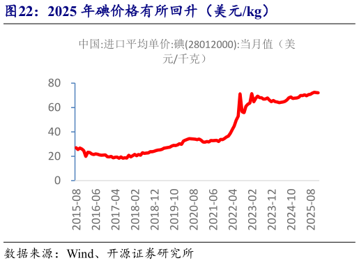 怎样理解2025 年碘价格有所回升（美元kg）
