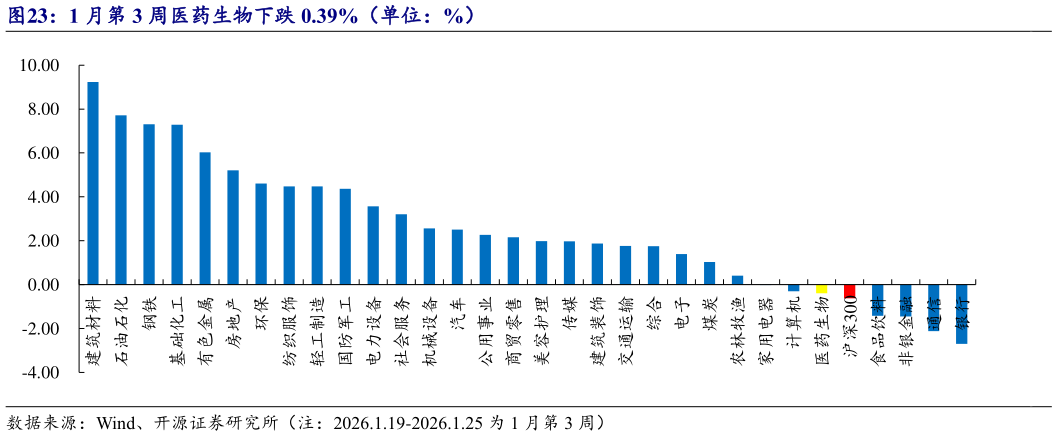 谁知道1 月第 3 周医药生物下跌 0.39%（单位：%）