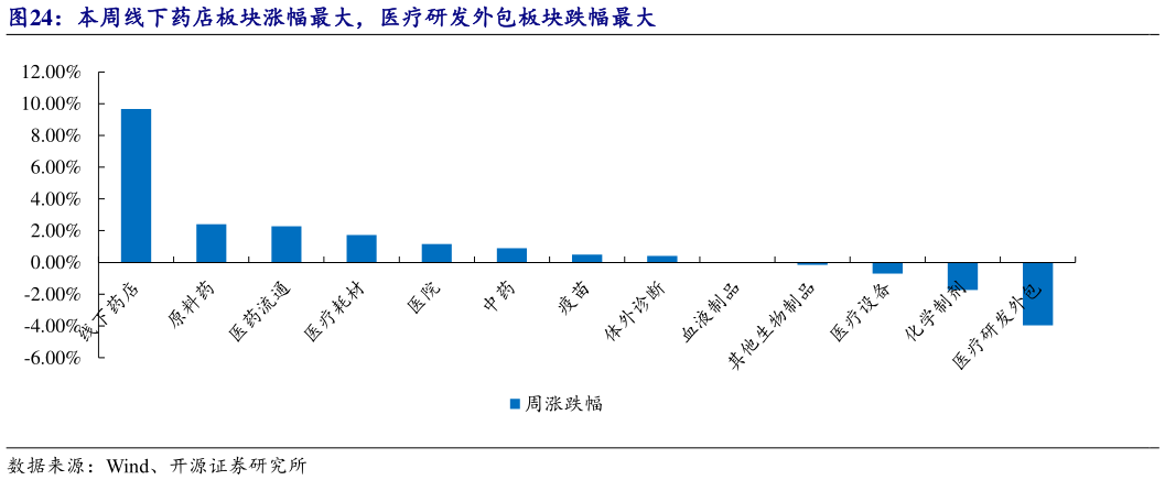 一起讨论下本周线下药店板块涨幅最大,医疗研发外包板块跌幅最大?