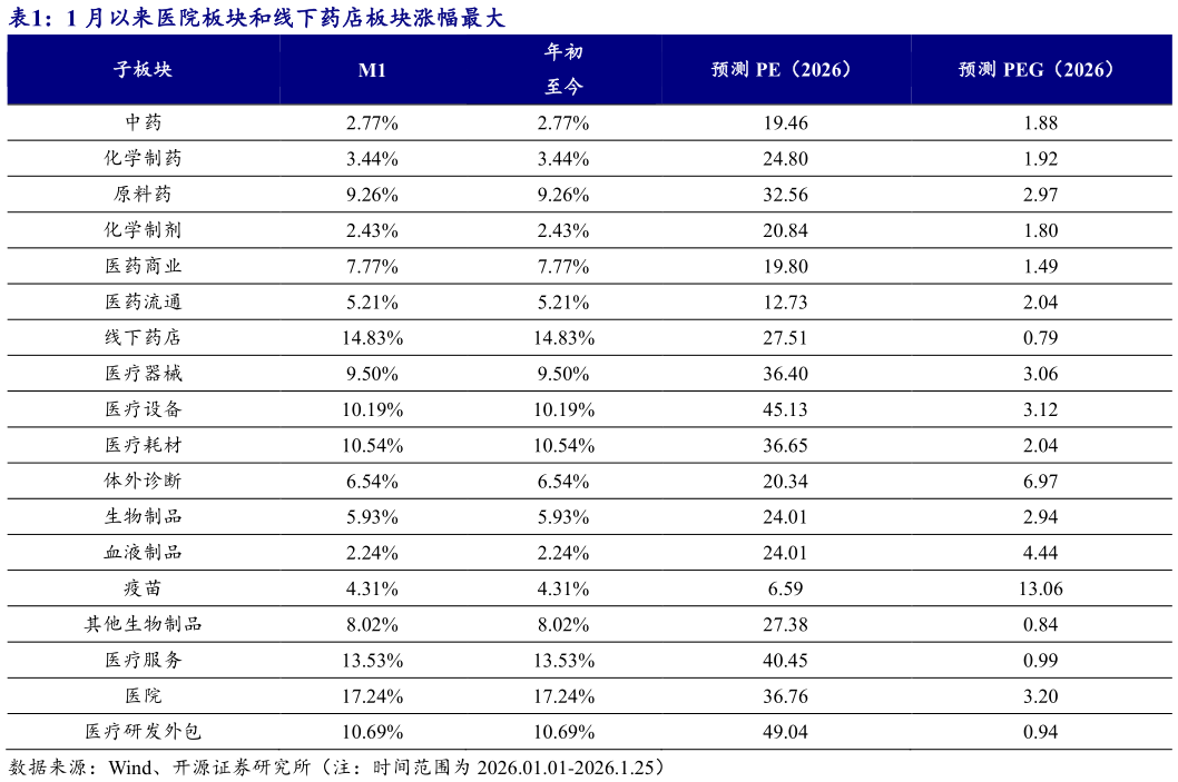 想关注一下1 月以来医院板块和线下药店板块涨幅最大