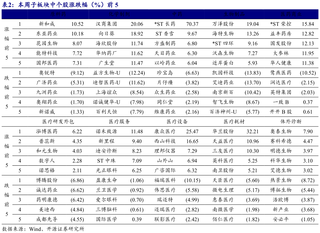一起讨论下本周子板块中个股涨跌幅（%）前 5