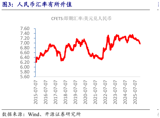 想关注一下人民币汇率有所升值