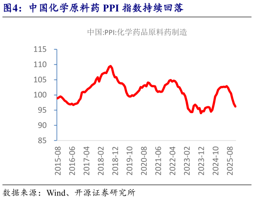 咨询下各位中国化学原料药 PPI 指数持续回落