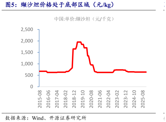 如何才能缬沙坦价格处于底部区域(元kg)?