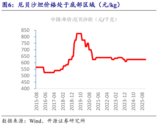 想关注一下厄贝沙坦价格处于底部区域（元kg）
